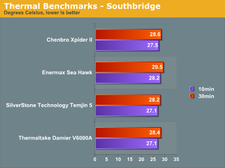 Thermal Benchmarks - Southbridge